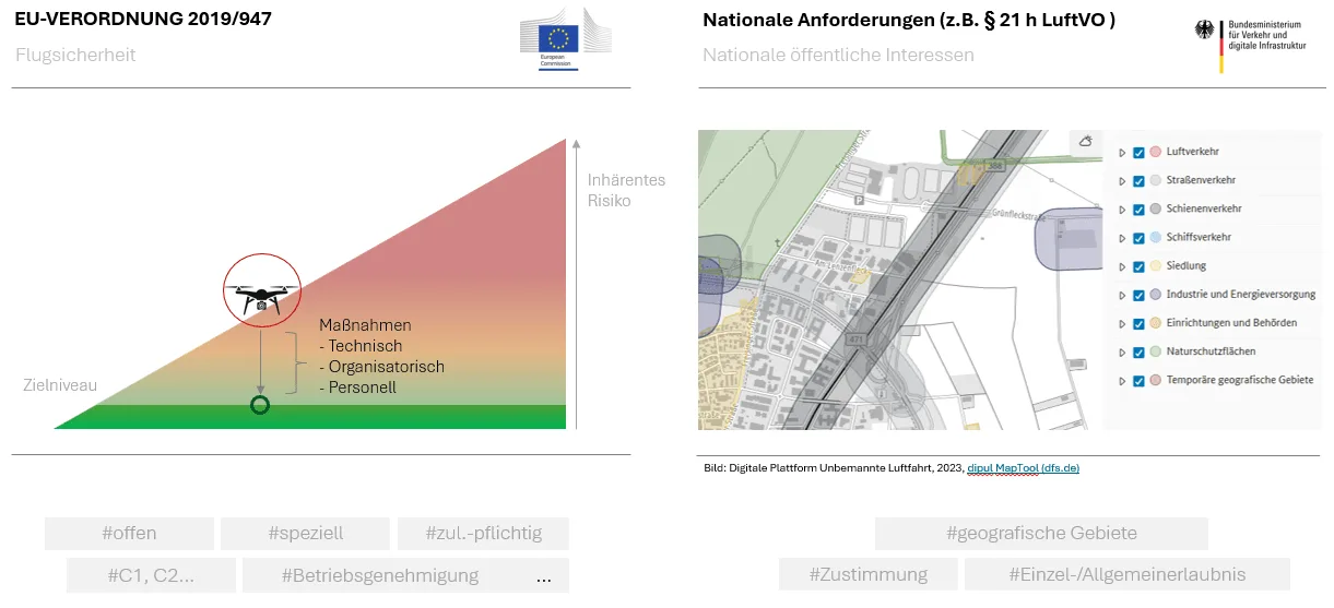 Infografik zur FAQ: Welche Regularien muss ich als Betreiber im Wesentlichen berücksichtigen?