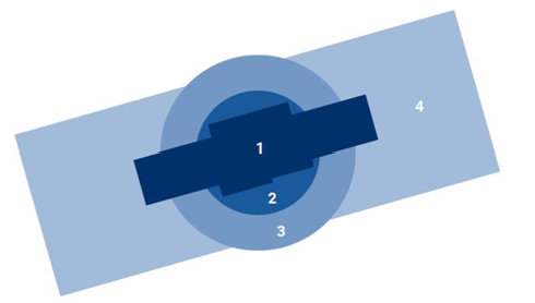 Schematische Darstellung der Kontrollzone mit den vier UAS-Zonen: Zone 1 über dem Flughafen und den Bahnschwellen, Zone 2 im 4-km-Radius, Zone 3 im 6-km-Radius, Zone 4 im übrigen Bereich der Kontrollzone